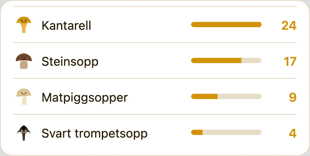 Artsliste: kantarell 24 funn, steinsopp 17, piggsopp 9, svart trompetsopp 4