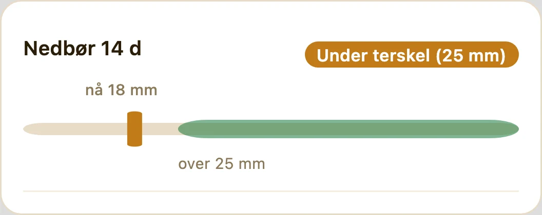 Måler som viser 18 mm nedbør siste 14 dager, under terskelen på 25 mm